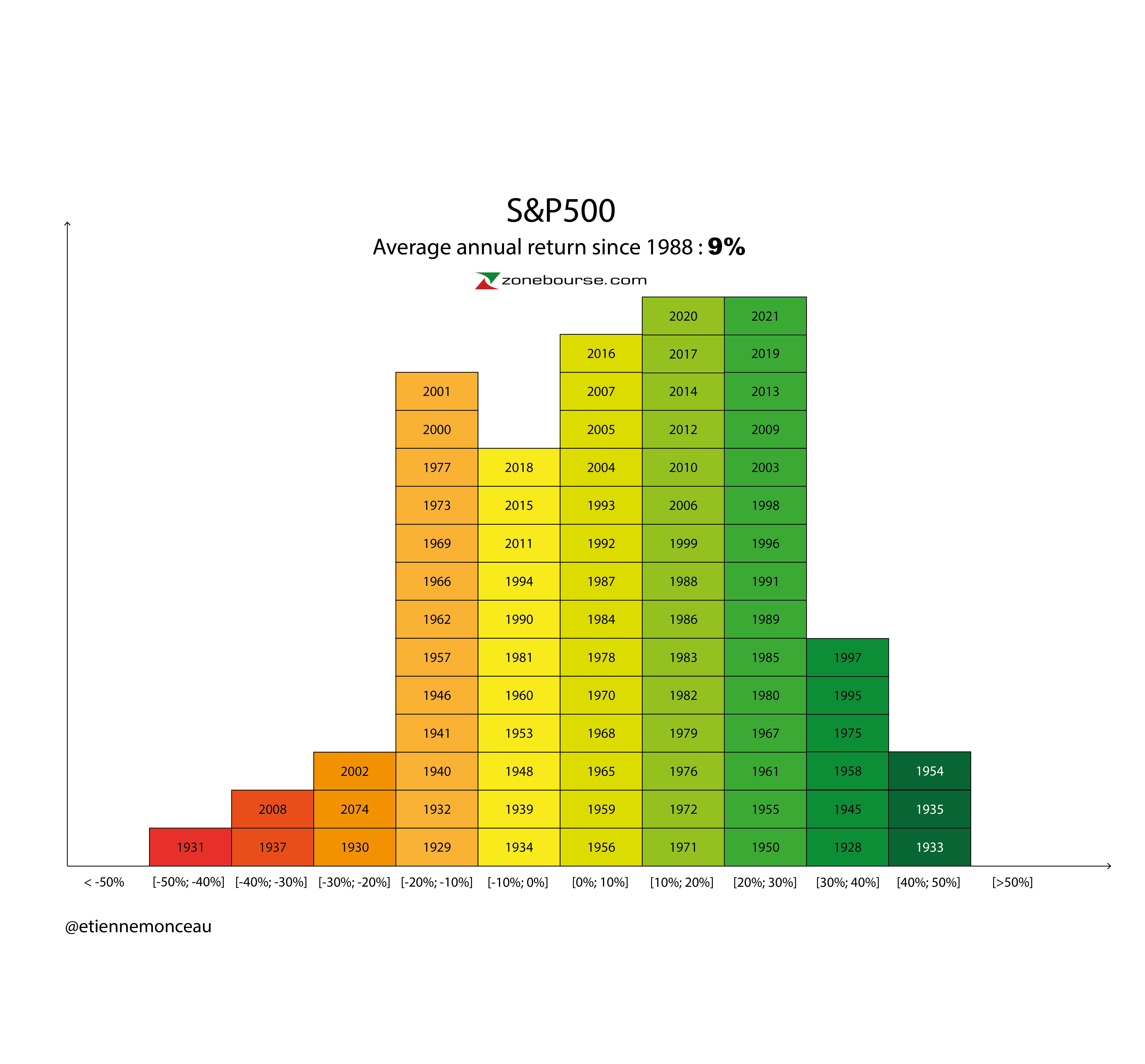 SP500 performance graph